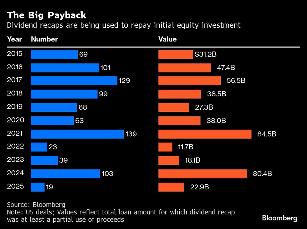 Los dividendos se utilizan para reembolsar la inversión inicial. Los dividendos se utilizan para reembolsar la inversión inicial.
