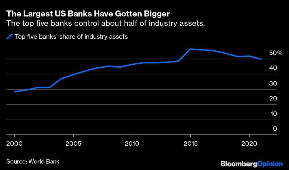 Los cinco mayores bancos de EE.UU. controlan casi la mitad de los activos del sector. Los cinco mayores bancos de EE.UU. controlan casi la mitad de los activos del sector.