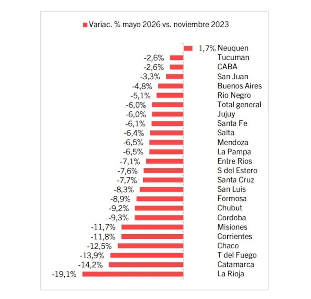 Empresas empleadoras del sector privado, por sector. Total país. Mayo 2026 vs. noviembre 2023 Empresas empleadoras del sector privado, por sector. Total país. Mayo 2026 vs. noviembre 2023