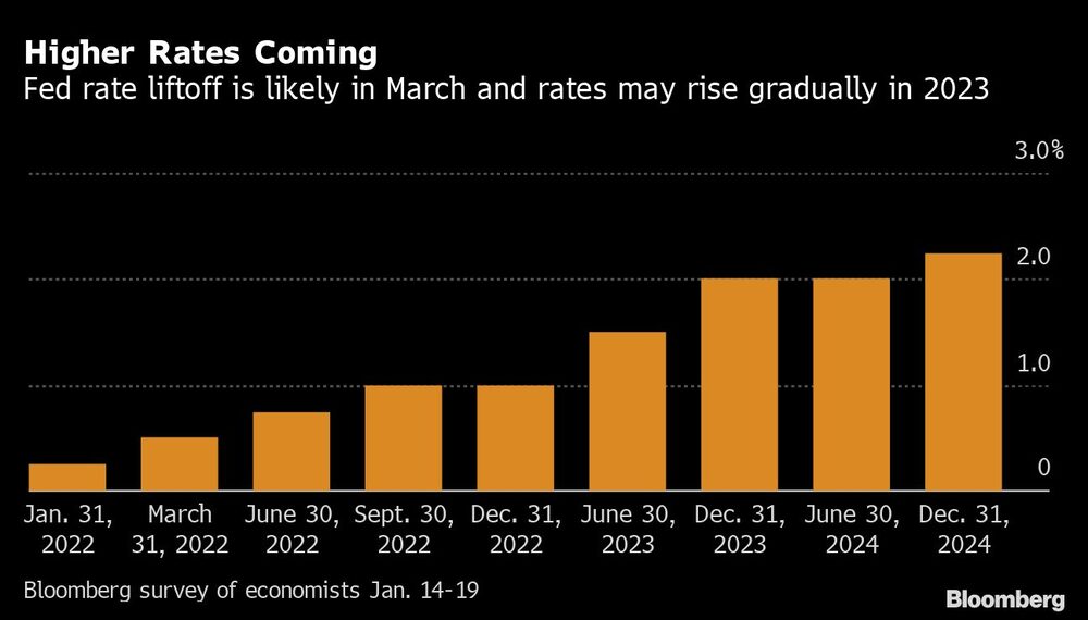 Se acercan las tasas más altas
El despegue de las tasas de la Fed es probable en marzo y las tasas podrían subir gradualmente en 2023 Se acercan las tasas más altas
El despegue de las tasas de la Fed es probable en marzo y las tasas podrían subir gradualmente en 2023