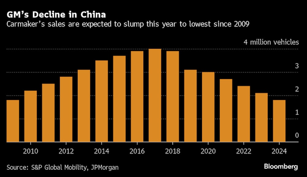 El declive de GM en China. El declive de GM en China.