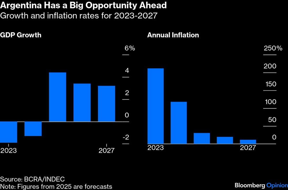 A Argentina tem uma grande oportunidade pela frente | Taxas de crescimento e inflação para 2023–2027 A Argentina tem uma grande oportunidade pela frente | Taxas de crescimento e inflação para 2023–2027