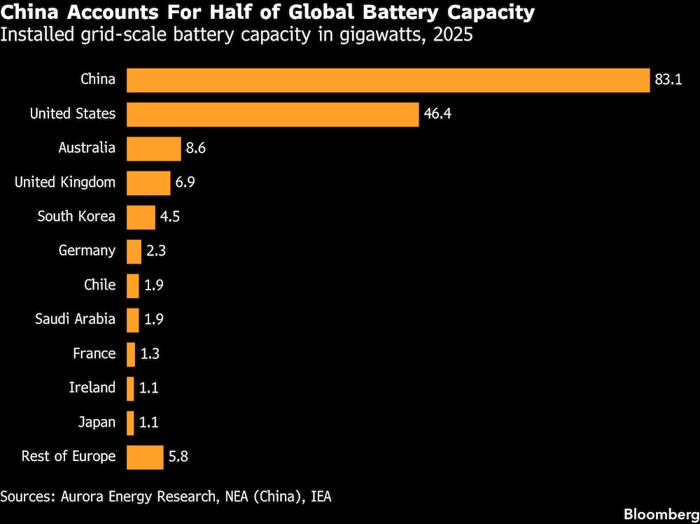 Capacidad instalada de baterías a escala de red en gigavatios, 2025. Capacidad instalada de baterías a escala de red en gigavatios, 2025.