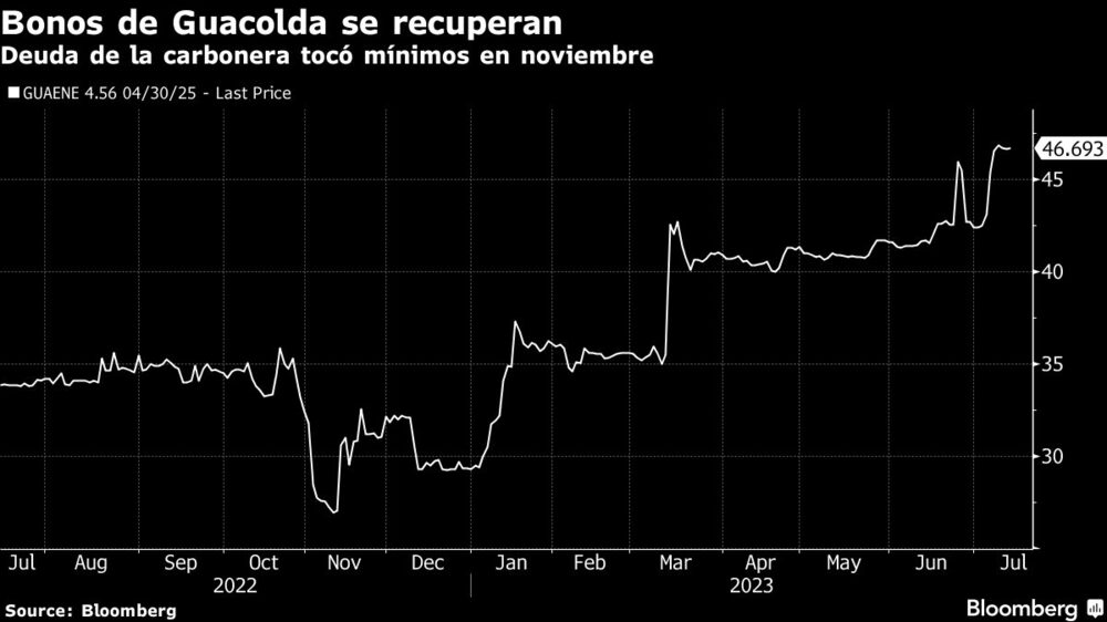 Bonos de Guacolda se recuperan | Deuda de la carbonera tocó mínimos en noviembre Bonos de Guacolda se recuperan | Deuda de la carbonera tocó mínimos en noviembre