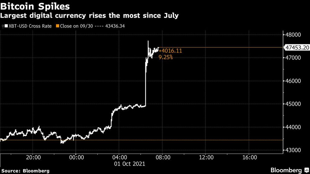 El alza del bitcoin este viernes El alza del bitcoin este viernes