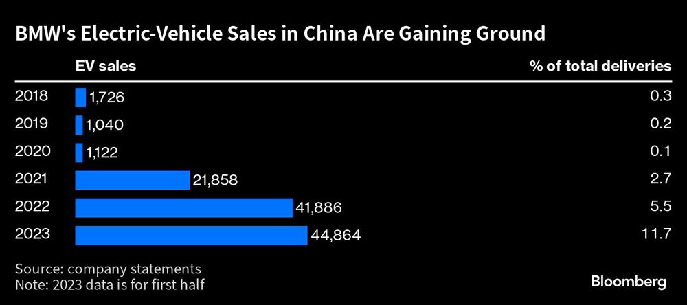 BMW's Electric-Vehicle Sales in China Are Gaining Ground | BMW's Electric-Vehicle Sales in China Are Gaining Ground |
