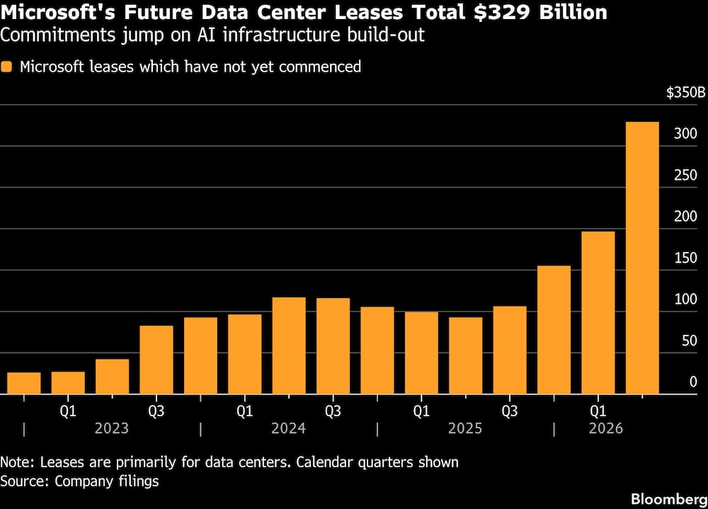 Microsoft's Future Data Center Leases Total $329 Billion | Commitments jump on AI infrastructure build-out Microsoft's Future Data Center Leases Total $329 Billion | Commitments jump on AI infrastructure build-out