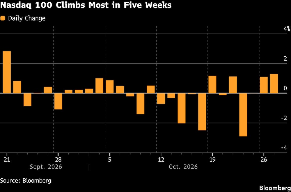 El Nasdaq 100 registra su mayor subida en cinco semanas. El Nasdaq 100 registra su mayor subida en cinco semanas.