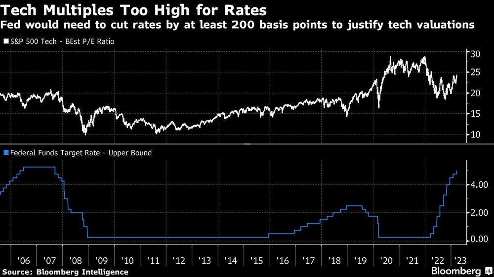 La Fed tendría que bajar los tipos al menos 200 puntos básicos para justificar las valoraciones tecnológicas La Fed tendría que bajar los tipos al menos 200 puntos básicos para justificar las valoraciones tecnológicas