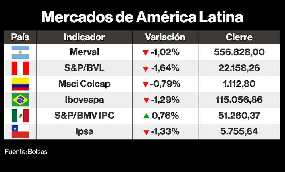 Así cerraron los mercados de América Latina este 2 de octubre de 2023 Así cerraron los mercados de América Latina este 2 de octubre de 2023