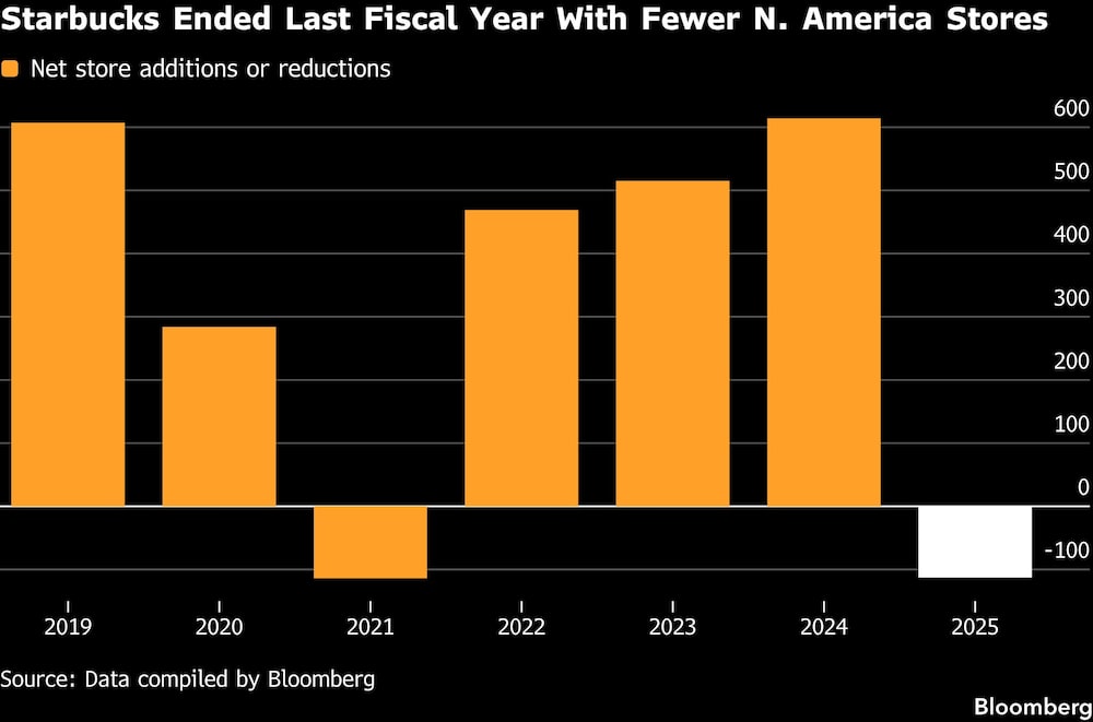 Starbucks Ended Last Fiscal Year With Fewer N. America Stores Starbucks Ended Last Fiscal Year With Fewer N. America Stores