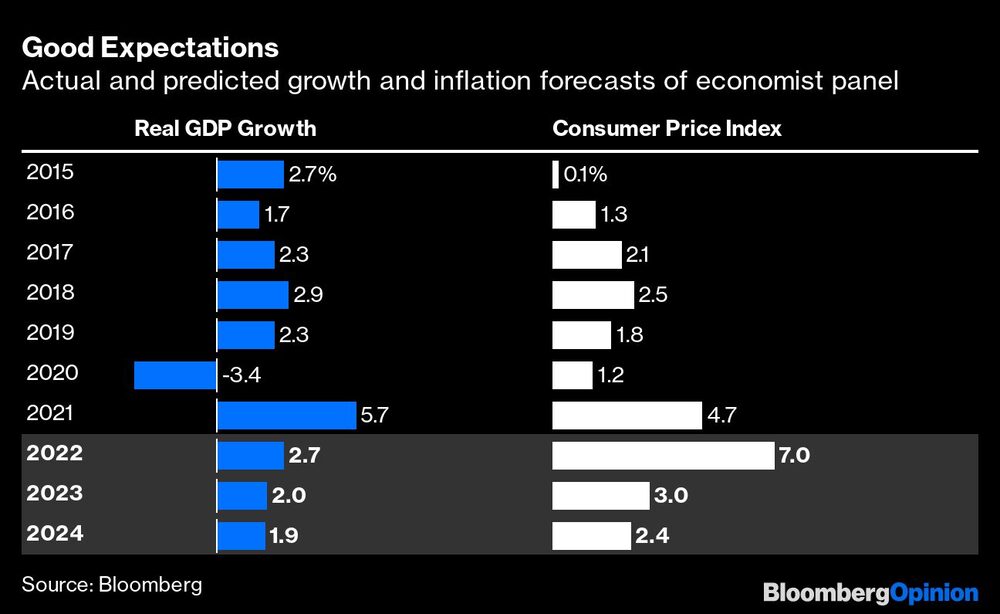 Previsiones de crecimiento e inflación reales y previstas del panel de economistas Previsiones de crecimiento e inflación reales y previstas del panel de economistas