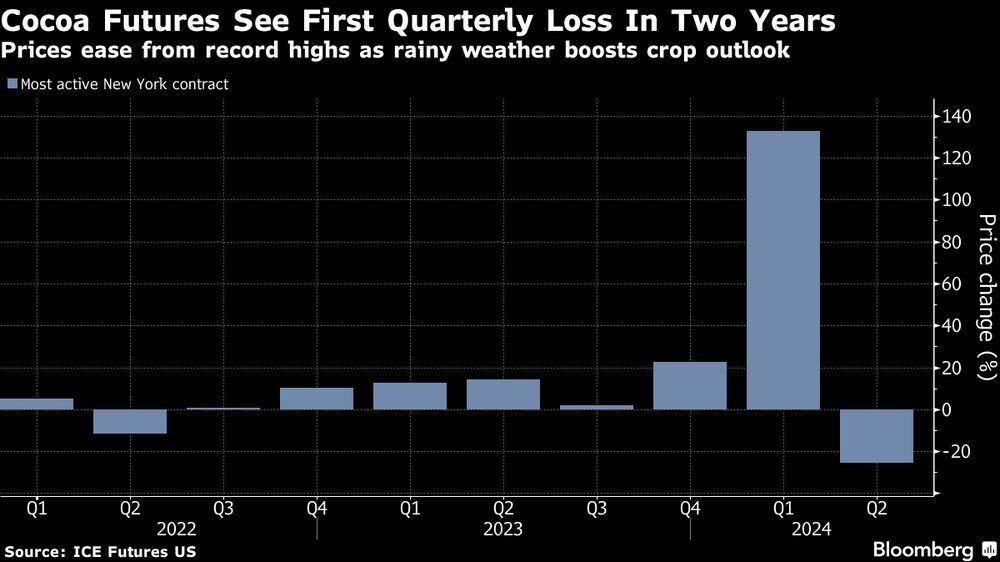 Los precios bajan desde máximos históricos a medida que el tiempo lluvioso mejora las perspectivas para las cosechas. Los precios bajan desde máximos históricos a medida que el tiempo lluvioso mejora las perspectivas para las cosechas.