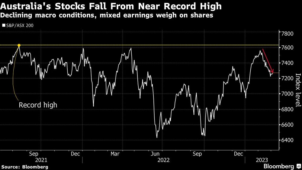 Las acciones australianas caen desde máximos históricos | El deterioro de las condiciones macroeconómicas y los resultados mixtos lastran las acciones Las acciones australianas caen desde máximos históricos | El deterioro de las condiciones macroeconómicas y los resultados mixtos lastran las acciones