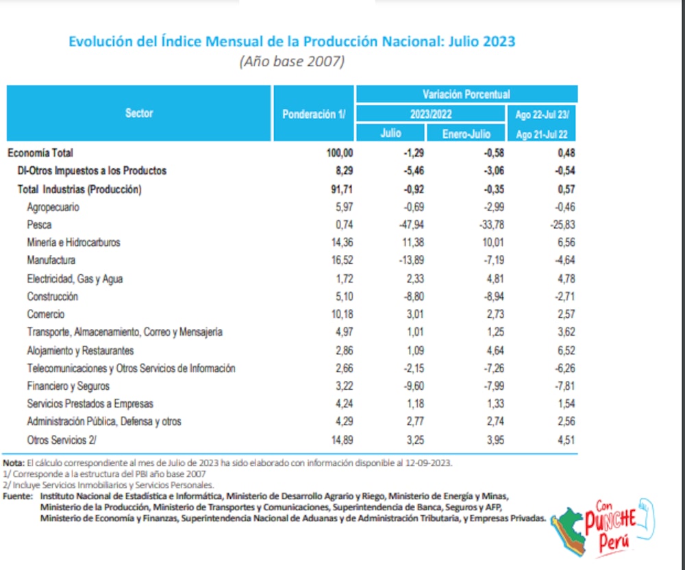 Fuente: INEI Fuente: INEI