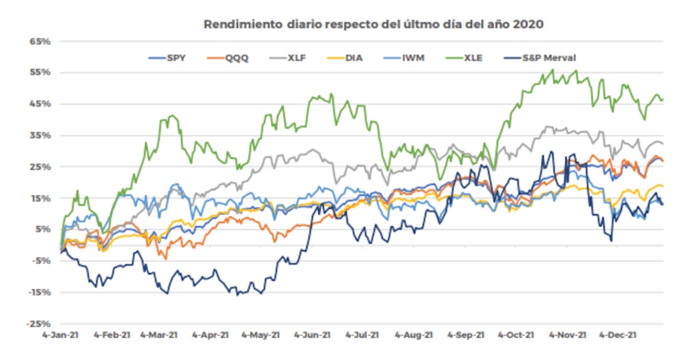 Con volatilidad, la mayoría de los índices han mostrado resultados positivos y atractivos Con volatilidad, la mayoría de los índices han mostrado resultados positivos y atractivos