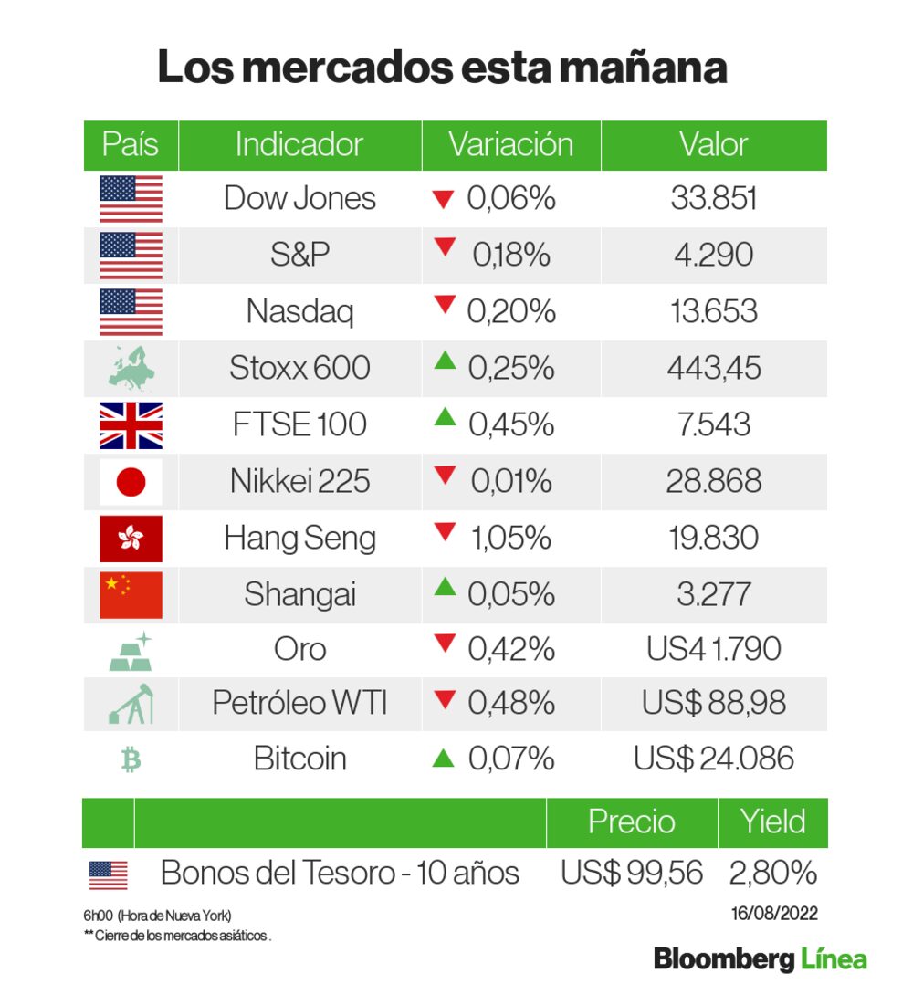 Un panorama de los mercados a primera hora del día Un panorama de los mercados a primera hora del día
