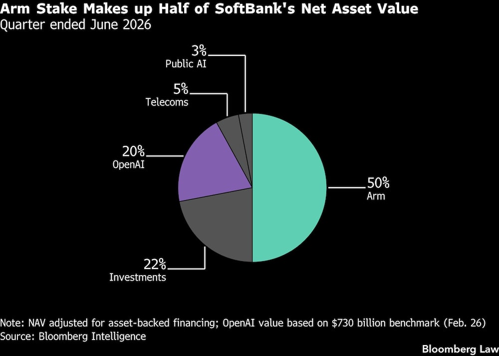 Arm Stake Makes up Half of SoftBank's Net Asset Value | Quarter ended June 2026 Arm Stake Makes up Half of SoftBank's Net Asset Value | Quarter ended June 2026