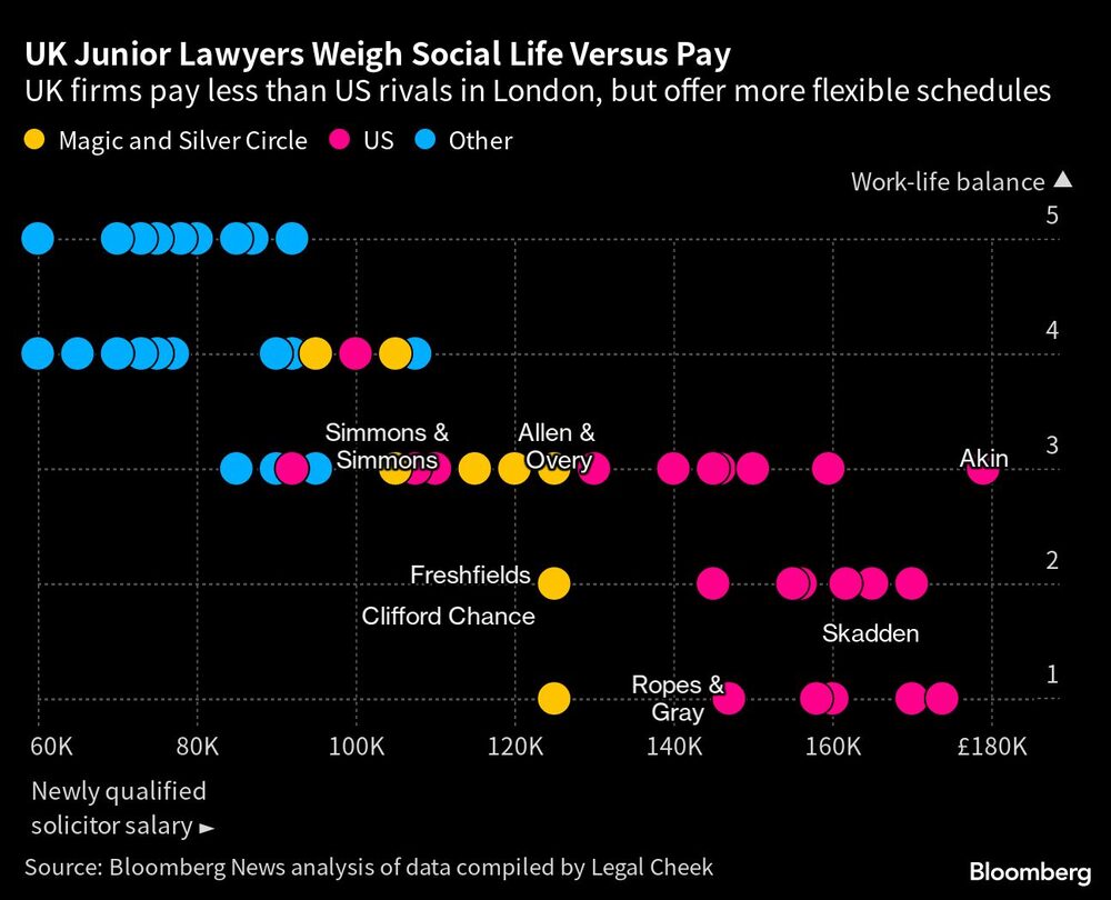 Los bufetes británicos pagan menos que sus rivales estadounidenses en Londres, pero ofrecen horarios más flexibles Los bufetes británicos pagan menos que sus rivales estadounidenses en Londres, pero ofrecen horarios más flexibles
