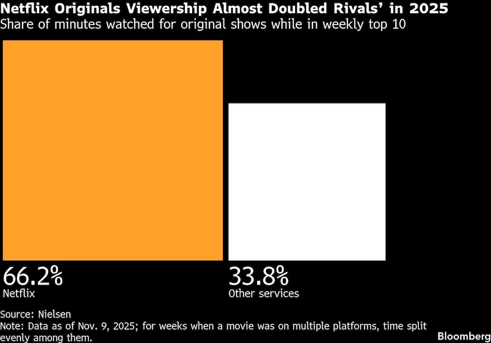 Netflix Originals Viewership Almost Doubled Rivals in 2025 | Share of minutes watched for original shows while in weekly top 10 Netflix Originals Viewership Almost Doubled Rivals in 2025 | Share of minutes watched for original shows while in weekly top 10