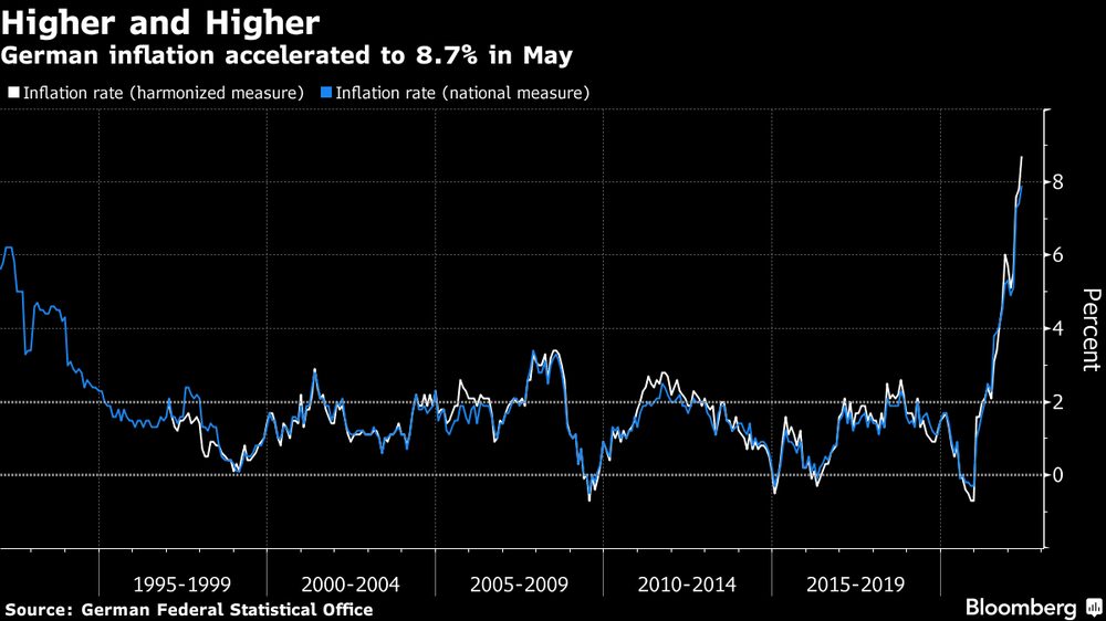 Inflación alemana sube a 8,7% en mayo. Inflación alemana sube a 8,7% en mayo.