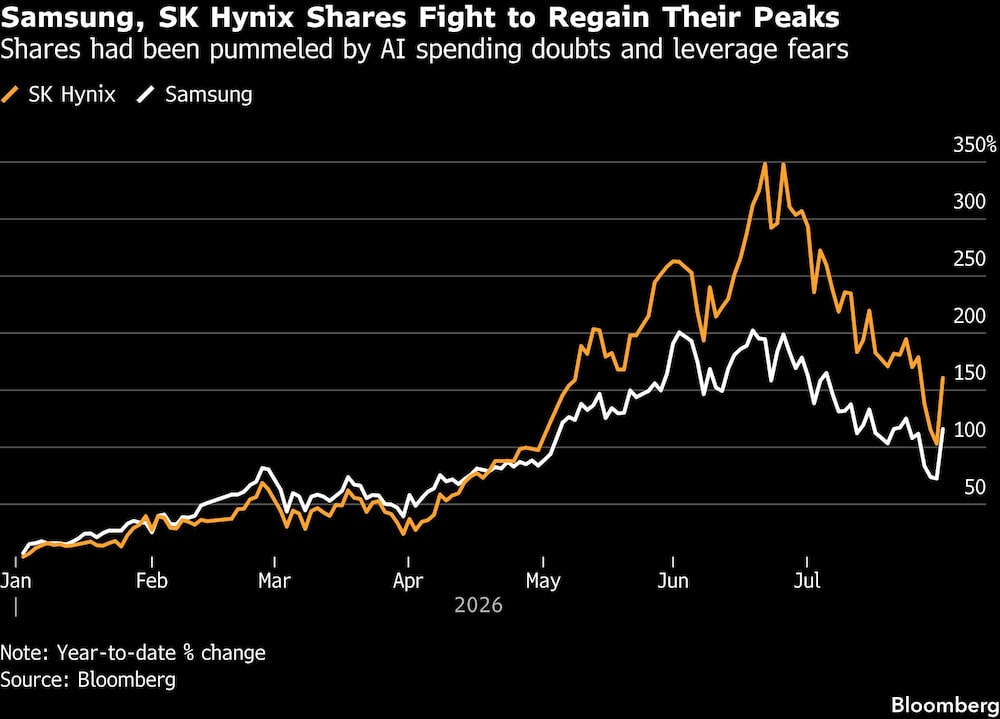 Samsung, SK Hynix Shares Fight to Regain Their Peaks | Shares had been pummeled by AI spending doubts and leverage fears Samsung, SK Hynix Shares Fight to Regain Their Peaks | Shares had been pummeled by AI spending doubts and leverage fears