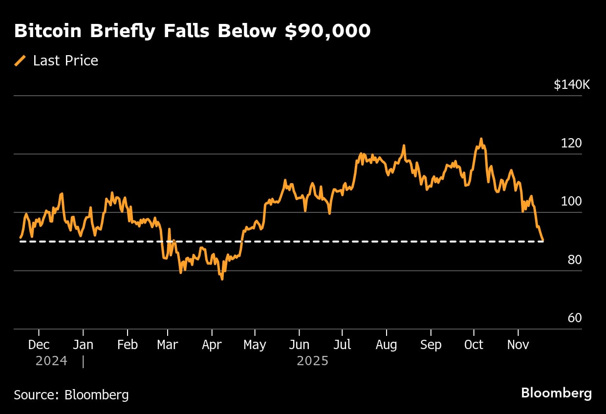 El bitcoin cae por debajo de US$90.000 y profundiza la peor racha del año  para criptoactivos