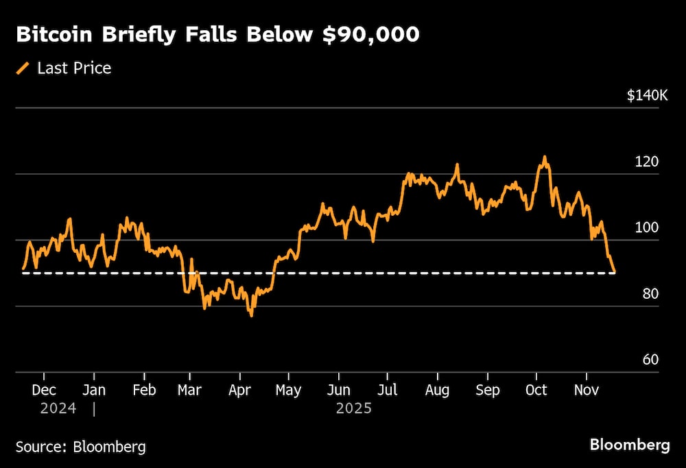 El bitcoin cae brevemente por debajo de los US$90.000. El bitcoin cae brevemente por debajo de los US$90.000.