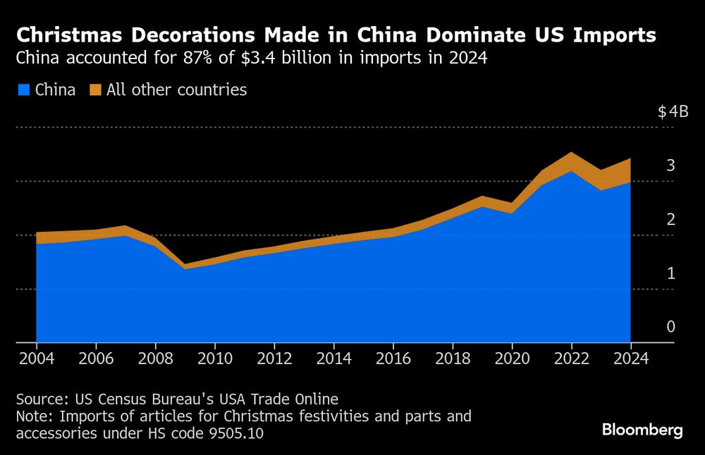 Las decoraciones navideñas hechas en China dominan las importaciones en EE.UU. Las decoraciones navideñas hechas en China dominan las importaciones en EE.UU.