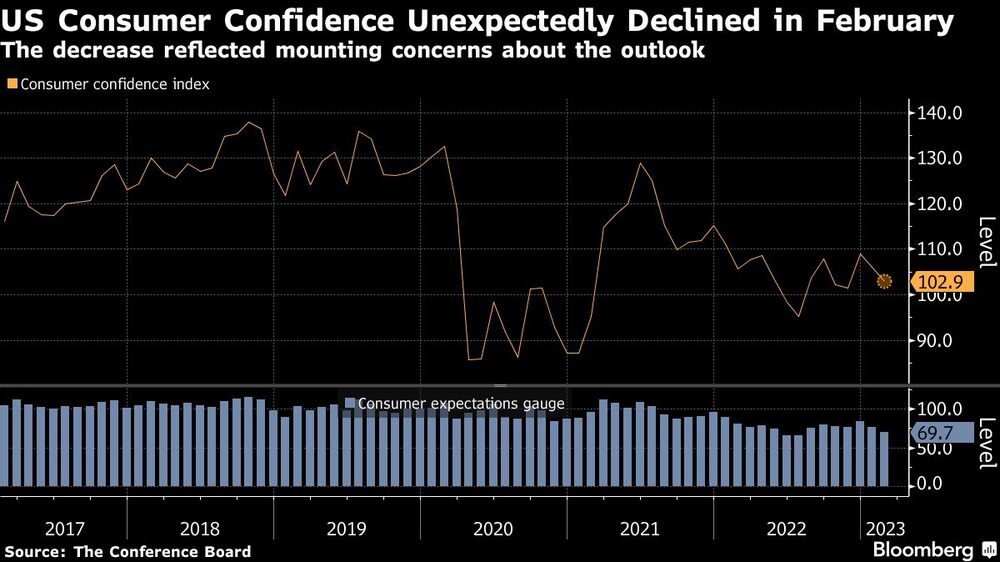 El descenso refleja la creciente preocupación por las perspectivas El descenso refleja la creciente preocupación por las perspectivas