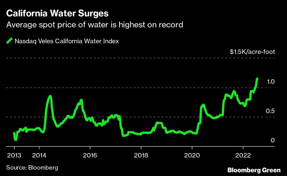 El precio promedio al contado del agua es el más alto registrado El precio promedio al contado del agua es el más alto registrado