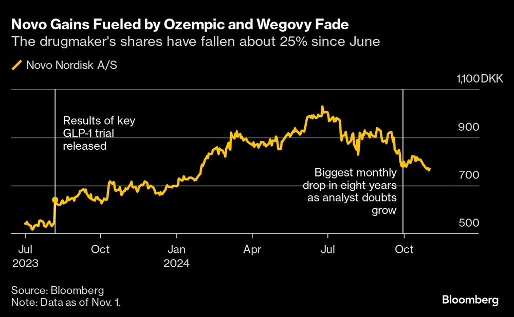 La empresa ha visto sus acciones caer en un 25% desde junio. La empresa ha visto sus acciones caer en un 25% desde junio.
