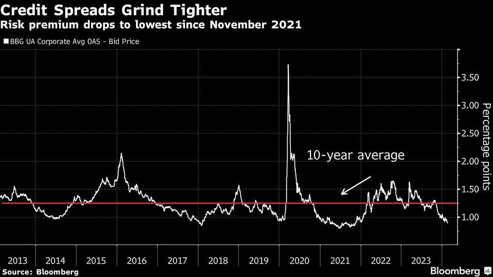Los diferenciales de crédito se estrechan | La prima de riesgo cae a mínimos desde noviembre de 2021 Los diferenciales de crédito se estrechan | La prima de riesgo cae a mínimos desde noviembre de 2021
