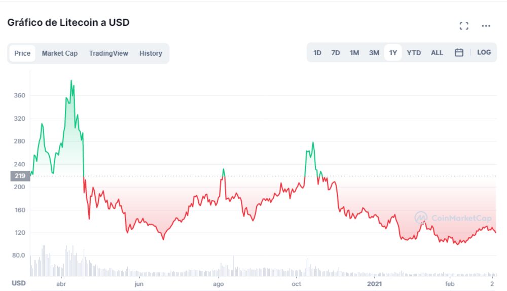 Fuente: CoinMarketCap Fuente: CoinMarketCap