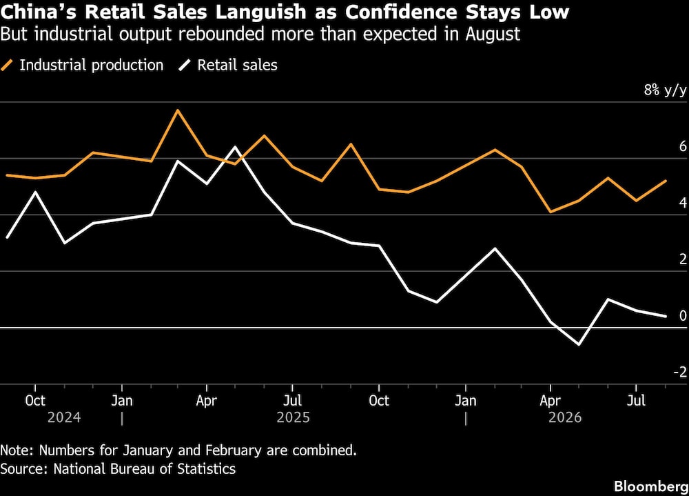 Chinas Retail Sales Languish as Confidence Stays Low | But industrial output rebounded more than expected in August Chinas Retail Sales Languish as Confidence Stays Low | But industrial output rebounded more than expected in August