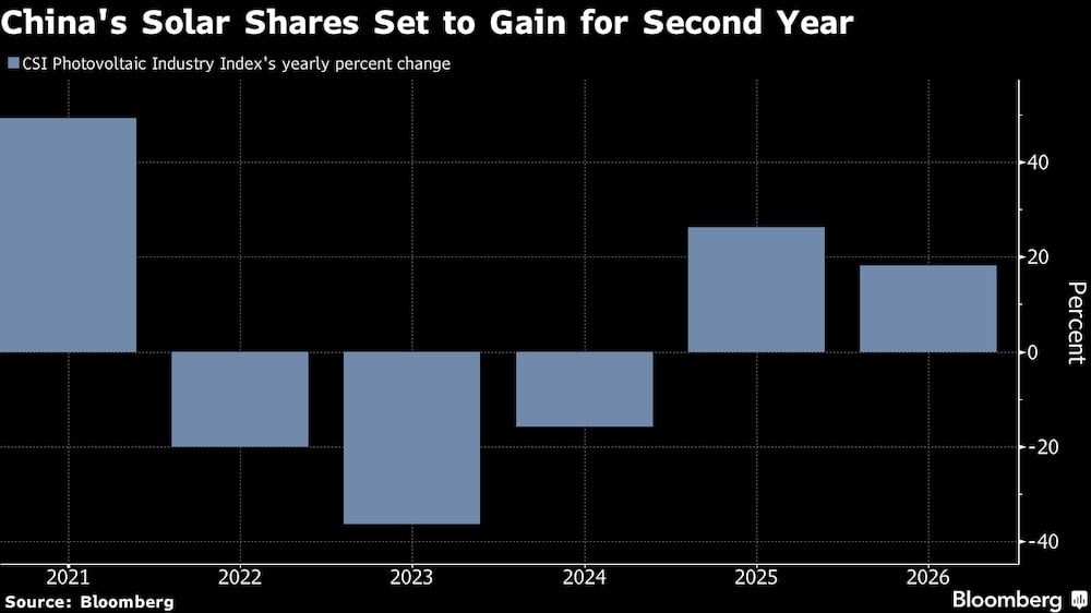 Las acciones solares de China se preparan para ganar por segundo año consecutivo. Las acciones solares de China se preparan para ganar por segundo año consecutivo.