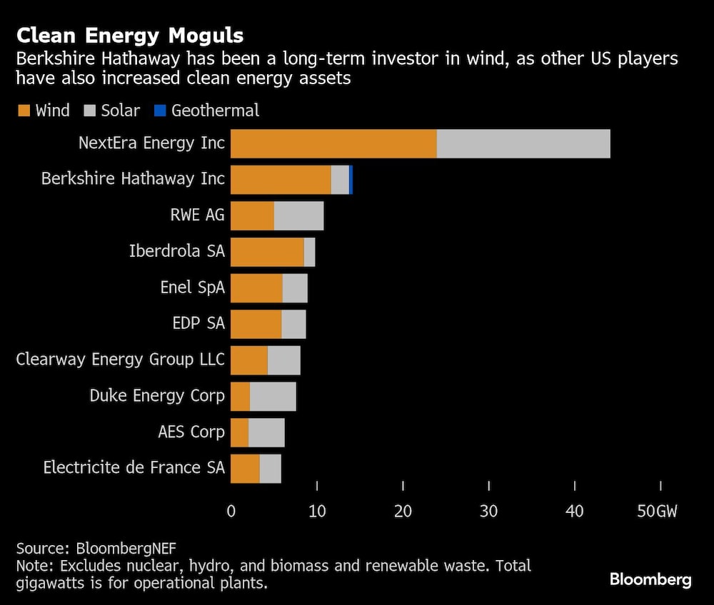 Clean Energy Moguls | Berkshire Hathaway has been a long-term investor in wind, as other US players have also increased clean energy assets Clean Energy Moguls | Berkshire Hathaway has been a long-term investor in wind, as other US players have also increased clean energy assets