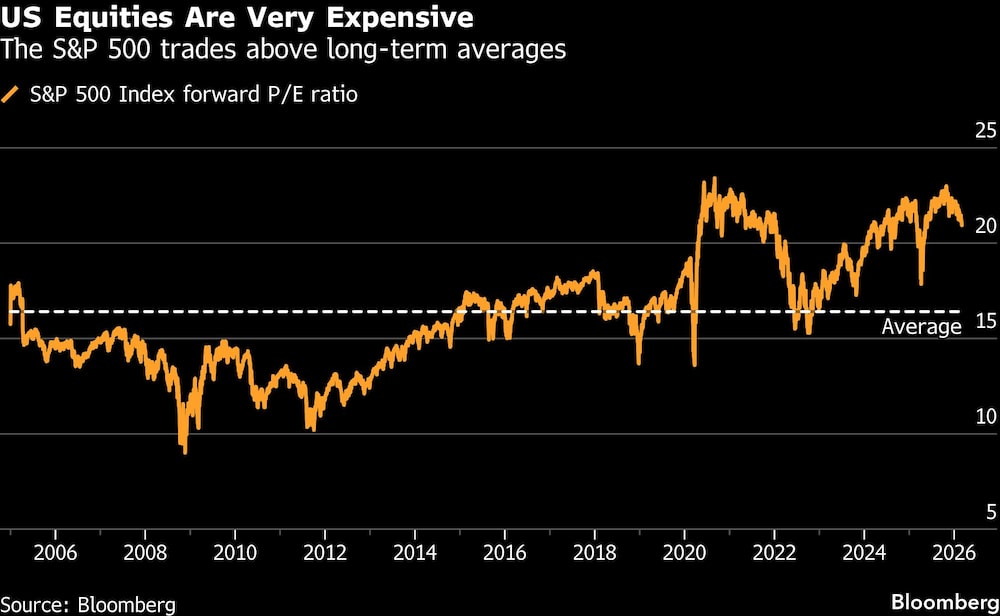US Equities Are Very Expensive | The S&P 500 trades above long-term averages US Equities Are Very Expensive | The S&P 500 trades above long-term averages