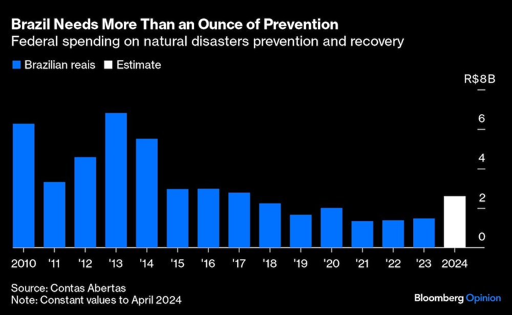 Gráfico de gasto federal brasileño en prevenir desastres Gráfico de gasto federal brasileño en prevenir desastres