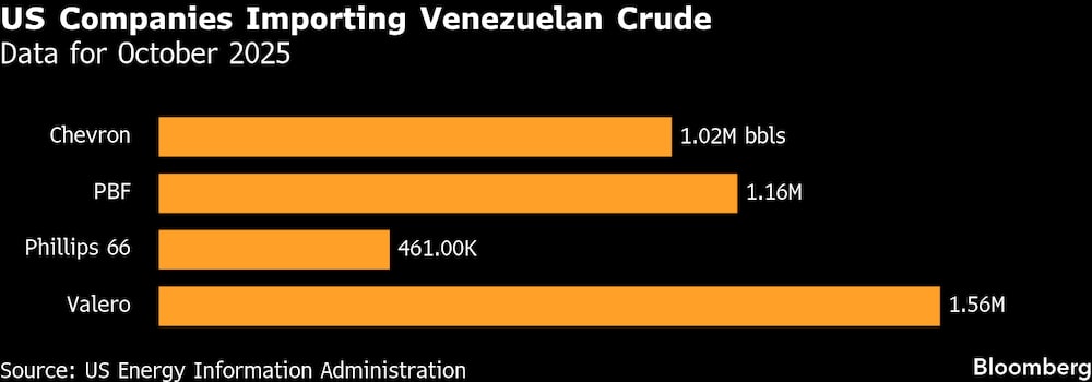 Empresas estadounidenses que importan crudo venezolano. Empresas estadounidenses que importan crudo venezolano.
