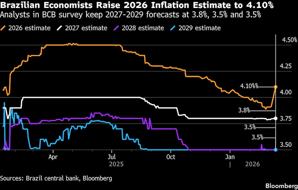 Los analistas encuestados por el BCB mantienen sus previsiones para 2027, 2028 y 2029 en el 3,8 %, el 3,5 % y el 3,5 %, respectivamente. Los analistas encuestados por el BCB mantienen sus previsiones para 2027, 2028 y 2029 en el 3,8 %, el 3,5 % y el 3,5 %, respectivamente.