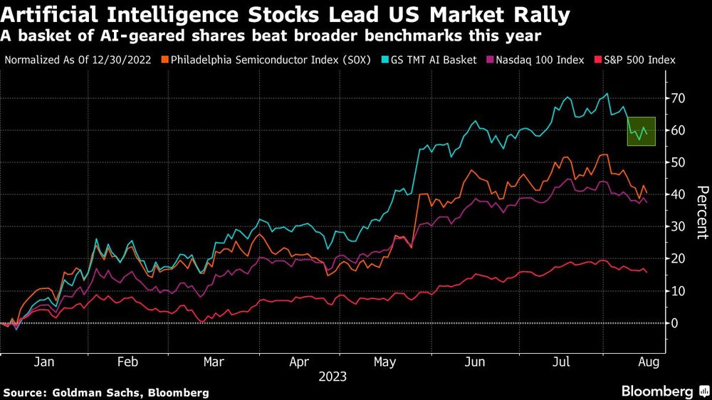 Artificial Intelligence Stocks Lead US Market Rally | A basket of AI-geared shares beat broader benchmarks this year Artificial Intelligence Stocks Lead US Market Rally | A basket of AI-geared shares beat broader benchmarks this year