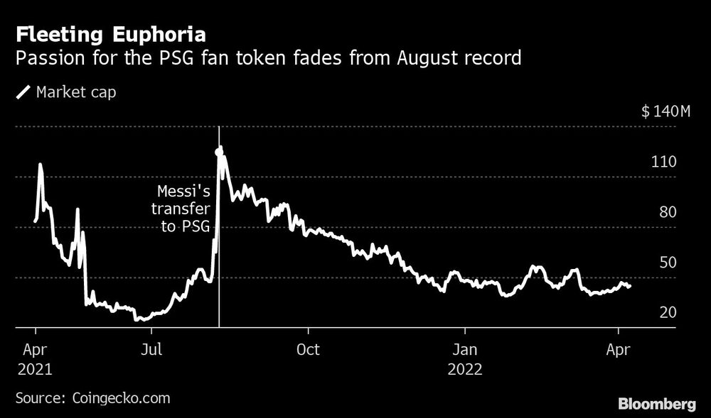 La pasión por los fan tokens del PSG se desvanece y es una fracción de su récord de agosto La pasión por los fan tokens del PSG se desvanece y es una fracción de su récord de agosto
