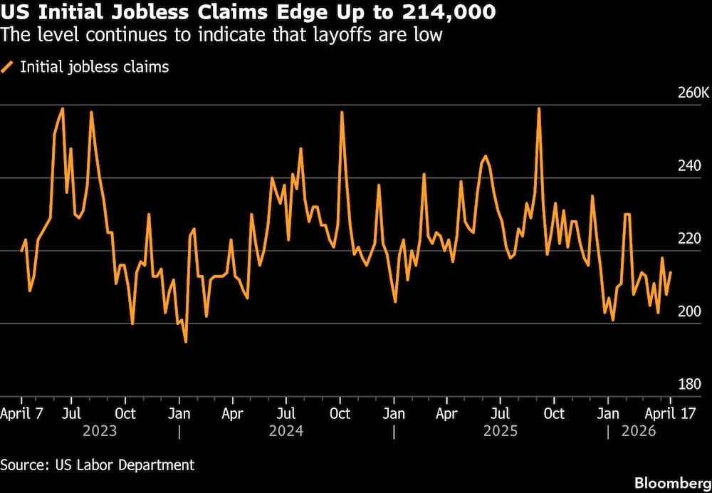 Las solicitudes iniciales de subsidio por desempleo en EE. UU. suben ligeramente hasta las 214.000. Las solicitudes iniciales de subsidio por desempleo en EE. UU. suben ligeramente hasta las 214.000.
