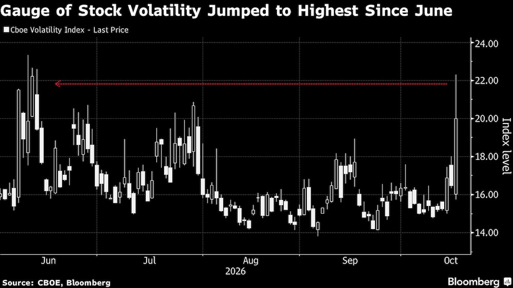 Indicador de volatilidade das ações saltou para o nível mais alto desde junho Indicador de volatilidade das ações saltou para o nível mais alto desde junho