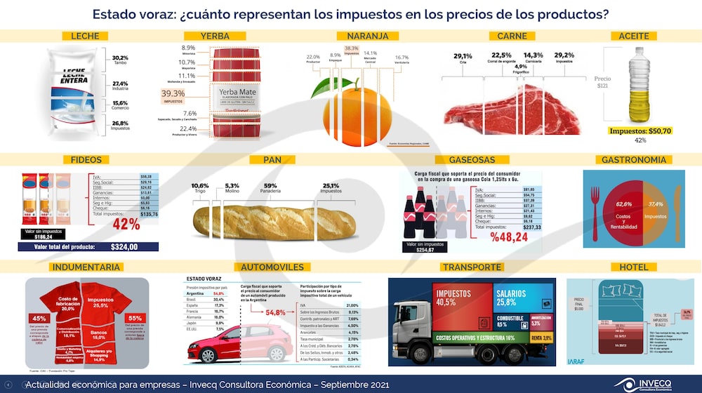 La carga tributaria sobre los productos más populares La carga tributaria sobre los productos más populares