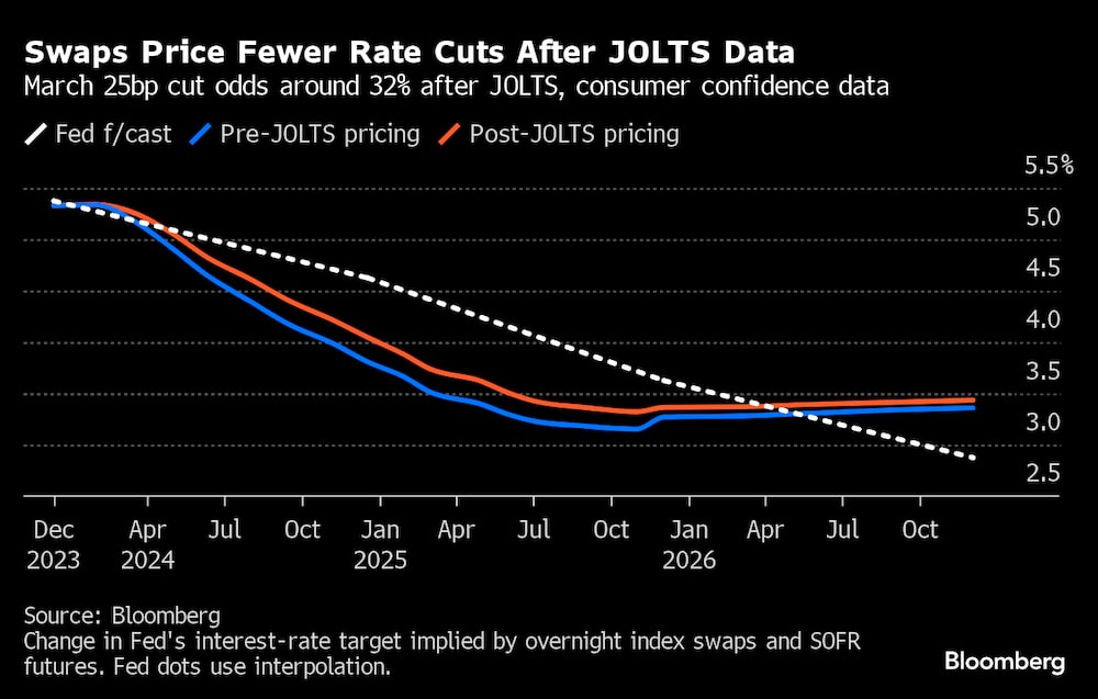 Los swaps cotizan a la baja tras los datos del JOLTS Los swaps cotizan a la baja tras los datos del JOLTS