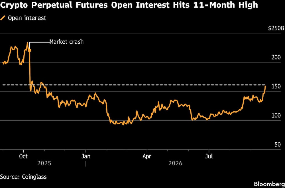 Crypto Perpetual Futures Open Interest Hits 11-Month High Crypto Perpetual Futures Open Interest Hits 11-Month High