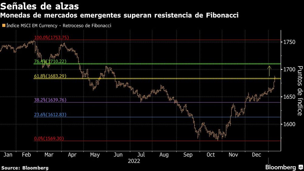 Señales de alzas | Monedas de mercados emergentes superan resistencia de Fibonacci Señales de alzas | Monedas de mercados emergentes superan resistencia de Fibonacci