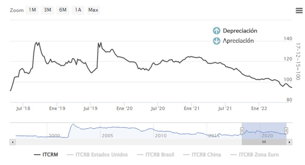 Así se viene moviendo el Tipo de Cambio Real Multilateral desde abril de 2018 hasta ahora. Así se viene moviendo el Tipo de Cambio Real Multilateral desde abril de 2018 hasta ahora.